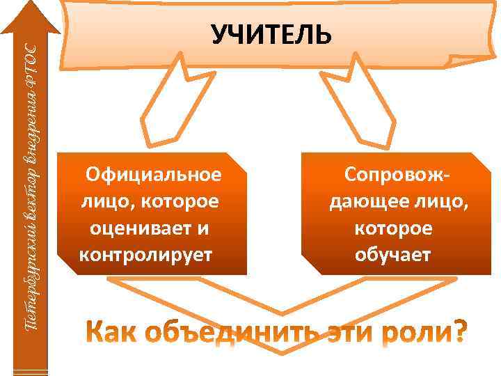Петербургский вектор внедрения ФГОС УЧИТЕЛЬ Официальное лицо, которое оценивает и контролирует Сопровождающее лицо, которое