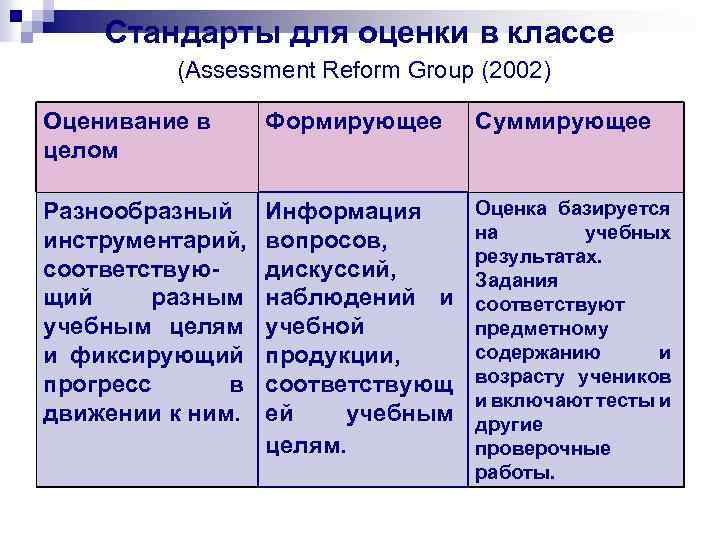 Стандарты для оценки в классе (Assessment Reform Group (2002) Оценивание в целом Формирующее Суммирующее