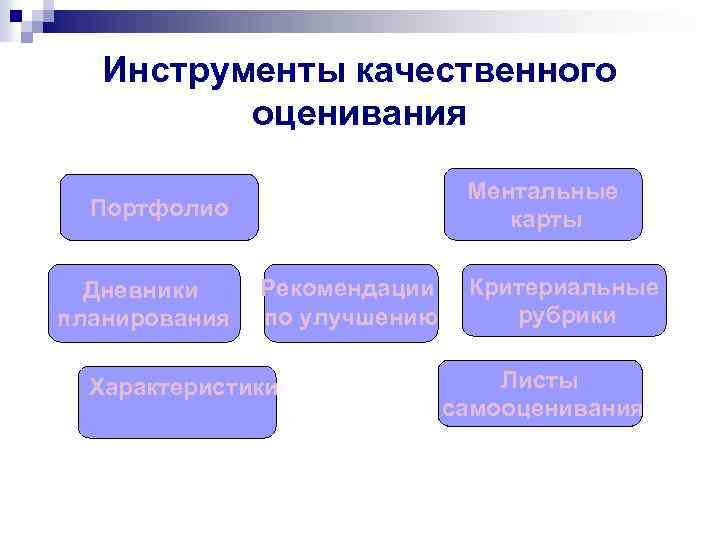 Инструменты качественного оценивания Ментальные карты Портфолио Дневники планирования Рекомендации по улучшению Характеристики Критериальные рубрики