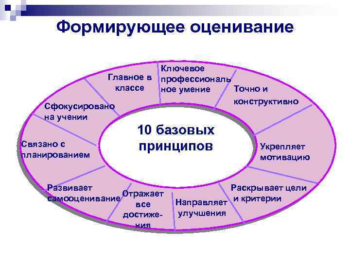 Формирующее оценивание Главное в классе Сфокусировано на учении Связано с планированием Ключевое профессиональ Точно