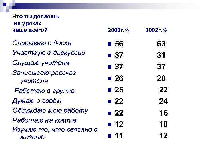 Что ты делаешь на уроках чаще всего? Списываю с доски Участвую в дискуссии Слушаю