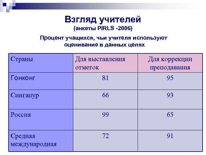 Взгляд учителей (анкеты PIRLS -2006) Процент учащихся, чьи учителя используют оценивание в данных целях