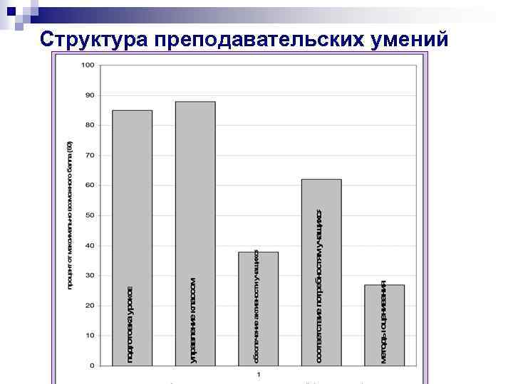 Структура преподавательских умений 