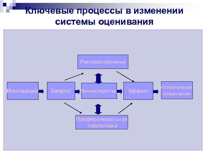 Ключевые процессы в изменении системы оценивания Распространение Инновация Запрос Министерство Профессиональная подготовка Эффект Устойчивые