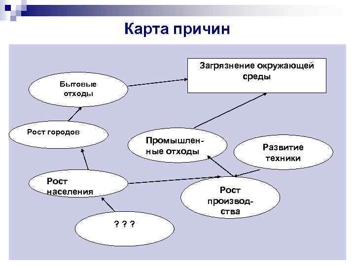 Карта причин Загрязнение окружающей среды Бытовые отходы Рост городов Промышленные отходы Рост населения Развитие