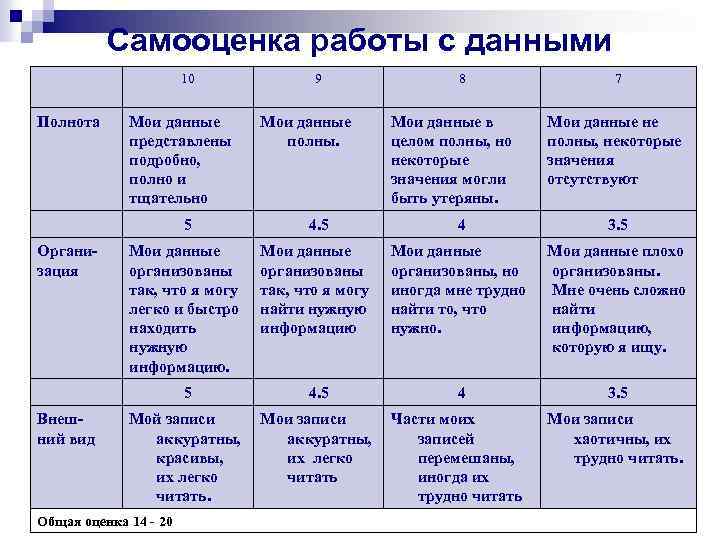 Самооценка работы с данными 10 9 8 7 Полнота Мои данные представлены подробно, полно