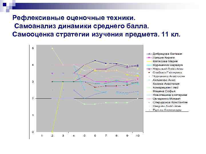 Рефлексивные оценочные техники. Самоанализ динамики среднего балла. Самооценка стратегии изучения предмета. 11 кл. 