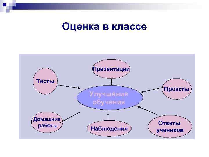 Оценка в классе Презентации Тесты Улучшение обучения Домашние работы Наблюдения Проекты Ответы учеников 