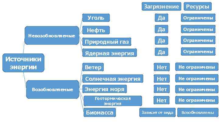 Загрязнение Уголь Возобновляемые Ограничены Нефть Да Ограничены Ядерная энергия Да Ограничены Ветер Нет Не