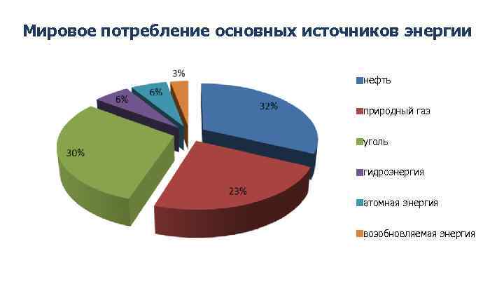 Мировое потребление основных источников энергии нефть природный газ 6% 6% 3% 30% 32% уголь