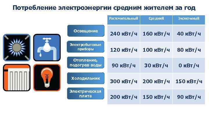 Потребление электроэнергии средним жителем за год Расточительный Освещение Электробытовые приборы Отопление, подогрев воды Холодильник