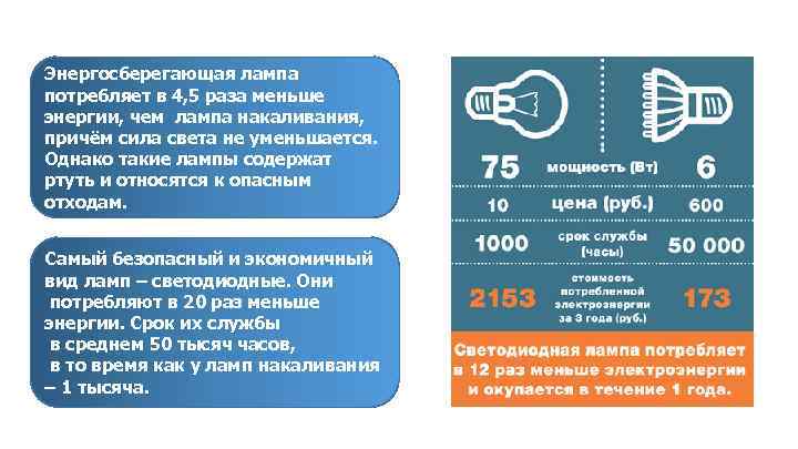 Энергосберегающая лампа потребляет в 4, 5 раза меньше энергии, чем лампа накаливания, причём сила