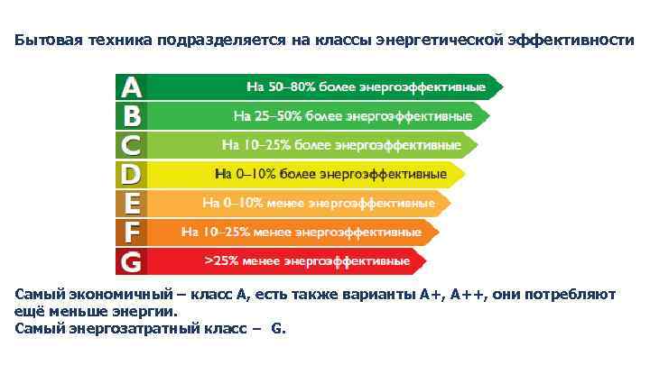 Бытовая техника подразделяется на классы энергетической эффективности Самый экономичный – класс А, есть также