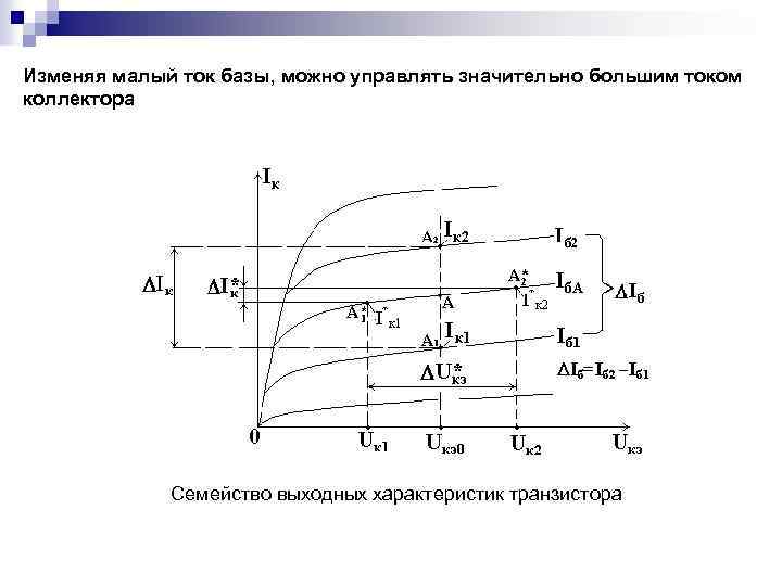 Изменяя малый ток базы, можно управлять значительно большим током коллектора Семейство выходных характеристик транзистора