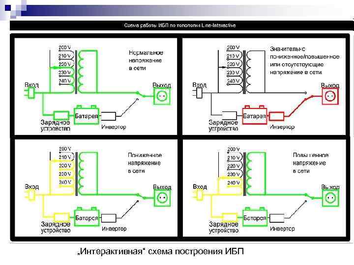 „Интерактивная“ схема построения ИБП 