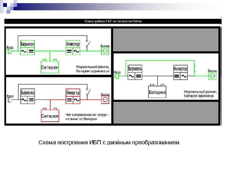 Схема построения ИБП с двойным преобразованием 