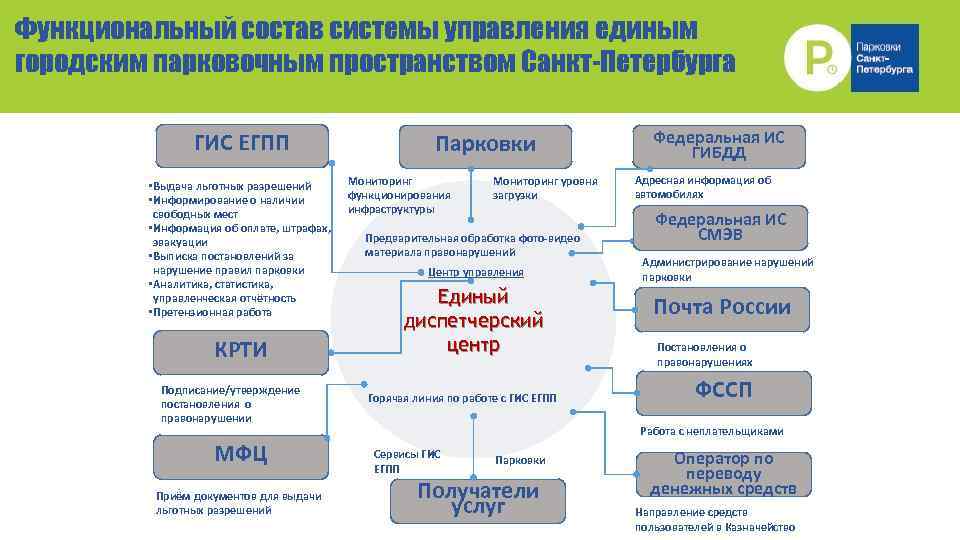 Функциональный состав системы управления единым городским парковочным пространством Санкт-Петербурга ГИС ЕГПП • Выдача льготных