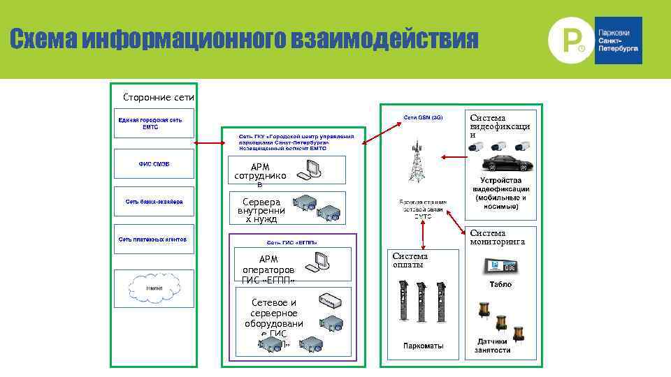 Виды информационного взаимодействия