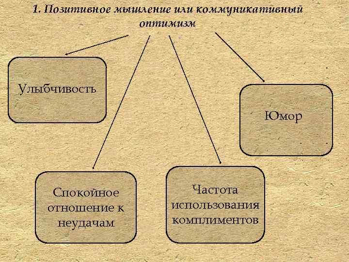 1. Позитивное мышление или коммуникативный оптимизм Улыбчивость Юмор Спокойное отношение к неудачам Частота использования