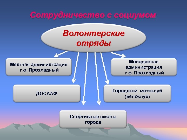 Сотрудничество с социумом Волонтерские отряды Молодежная администрация г. о. Прохладный Местная администрация г. о.