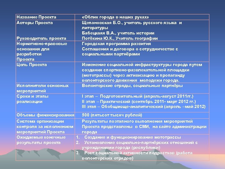 Название Проекта Авторы Проекта «Облик города в наших руках» Щепановская Б. О. , учитель