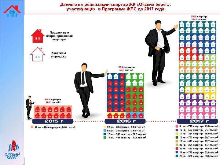 Данные по реализации квартир ЖК «Окский берег» , участвующих в Программе ЖРС до 2017