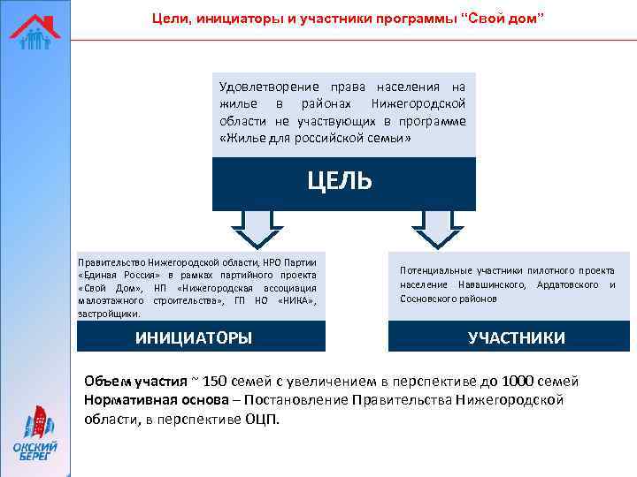 Цели, инициаторы и участники программы “Свой дом” Удовлетворение права населения на жилье в районах