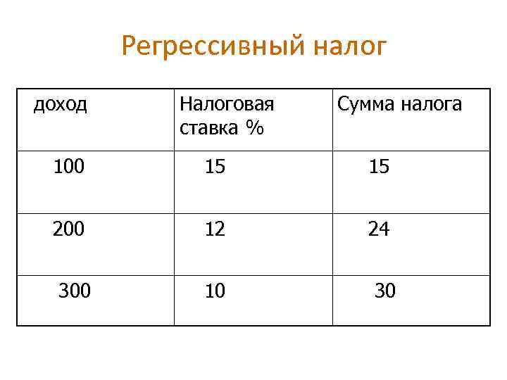 Регрессивное налогообложение. Регрессивный налог пример. Регрессивное налогообложение примеры. Регрессивная ставка налога пример. Регрессивная шкала налогообложения.