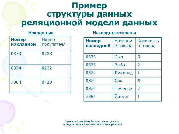 Пример структуры данных реляционной модели данных Накладные-товары Номер накладной Номер покупателя 0373 8723 8374