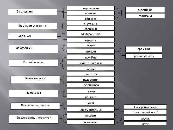 За стадіями управління нормативна планова облікова За місцем утворення За рівнем доступності аналітична прогнозна