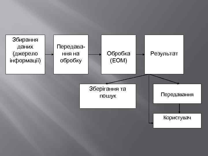 Збирання даних (джерело інформації) Передавання на обробку Обробка (ЕОМ) Зберігання та пошук Результат Передавання