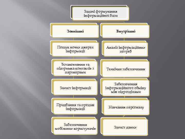 Задачі формування інформаційної бази Зовнішні Внутрішні Пошук нових джерел інформації Аналіз інформаційних потреб Встановлення