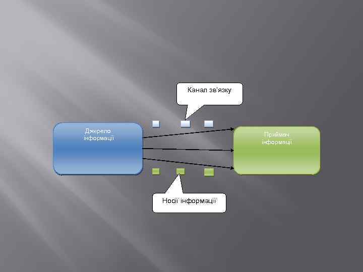 Канал зв’язку Джерело інформації Приймач інформації Носії інформації 