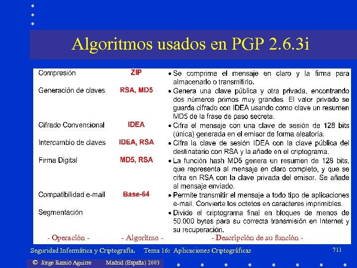 Algoritmos usados en PGP 2. 6. 3 i - Operación - - Algoritmo -