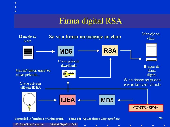 Firma digital RSA Mensaje en claro Se va a firmar un mensaje en claro