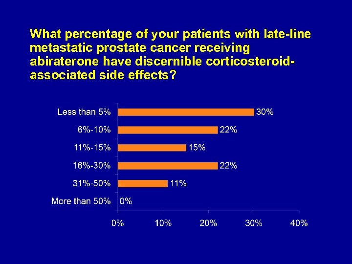 What percentage of your patients with late-line metastatic prostate cancer receiving abiraterone have discernible