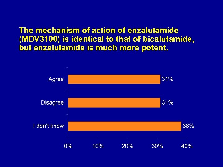 The mechanism of action of enzalutamide (MDV 3100) is identical to that of bicalutamide,