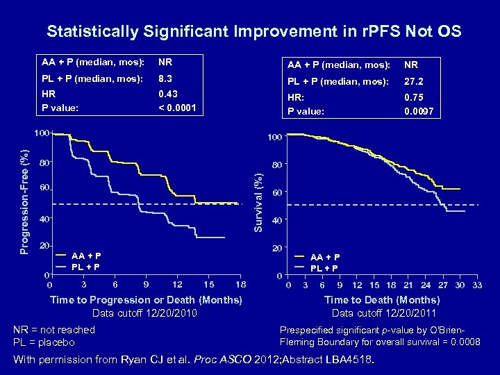 Statistically Significant Improvement in r. PFS Not OS AA + P (median, mos): NR
