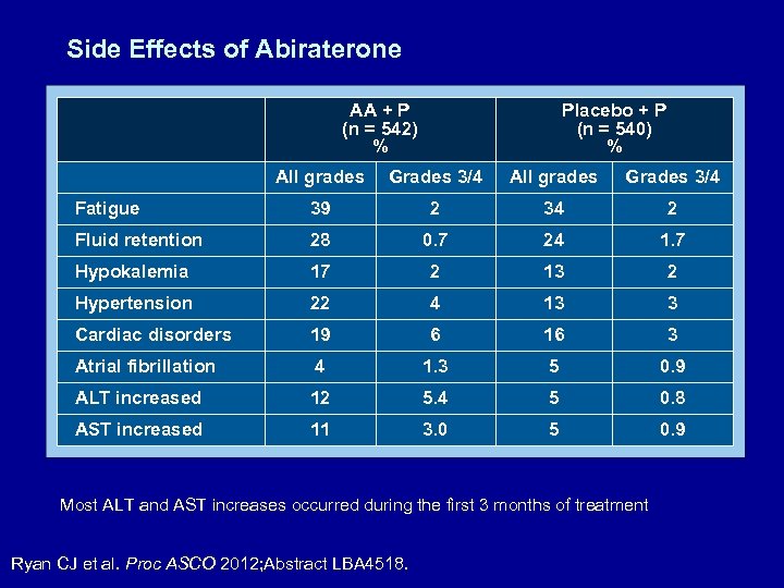Side Effects of Abiraterone AA + P (n = 542) % Placebo + P