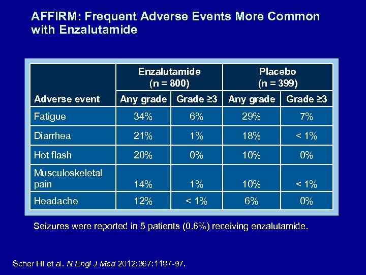 AFFIRM: Frequent Adverse Events More Common with Enzalutamide (n = 800) Adverse event Any