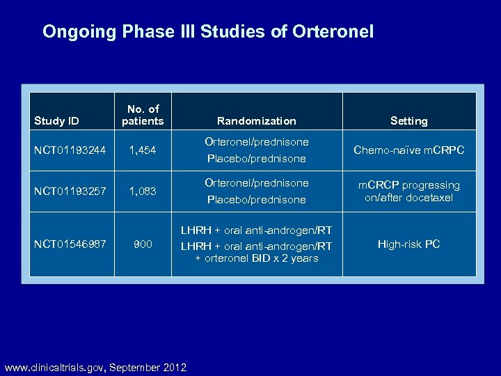 Ongoing Phase III Studies of Orteronel Study ID No. of patients Randomization Setting NCT