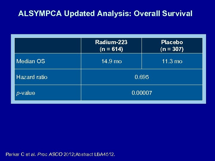 ALSYMPCA Updated Analysis: Overall Survival Radium-223 (n = 614) Median OS Placebo (n =