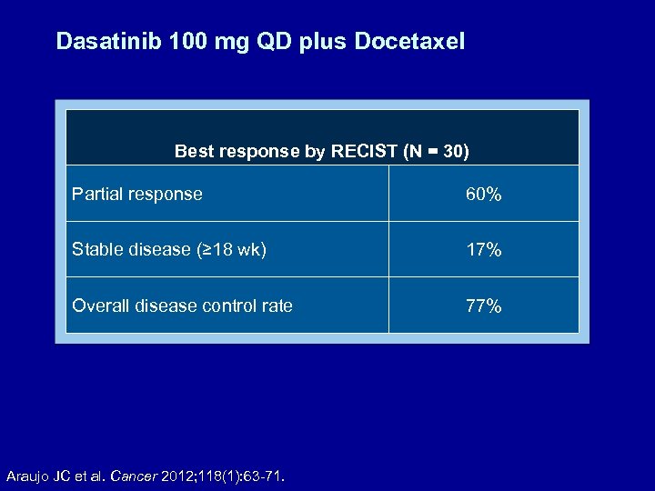 Dasatinib 100 mg QD plus Docetaxel Best response by RECIST (N = 30) Partial
