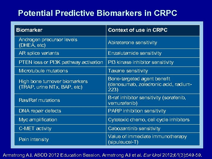 Potential Predictive Biomarkers in CRPC Biomarker Context of use in CRPC Androgen precursor levels
