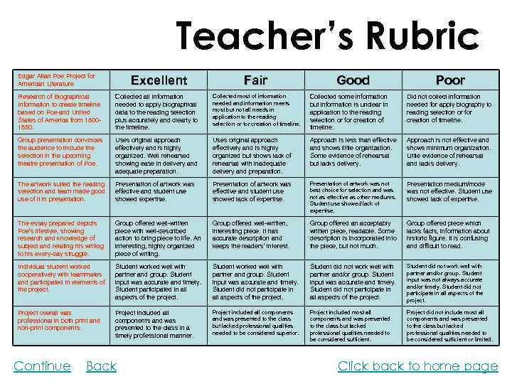 Teacher’s Rubric Edgar Allan Poe Project for American Literature Excellent Fair Good Poor Research