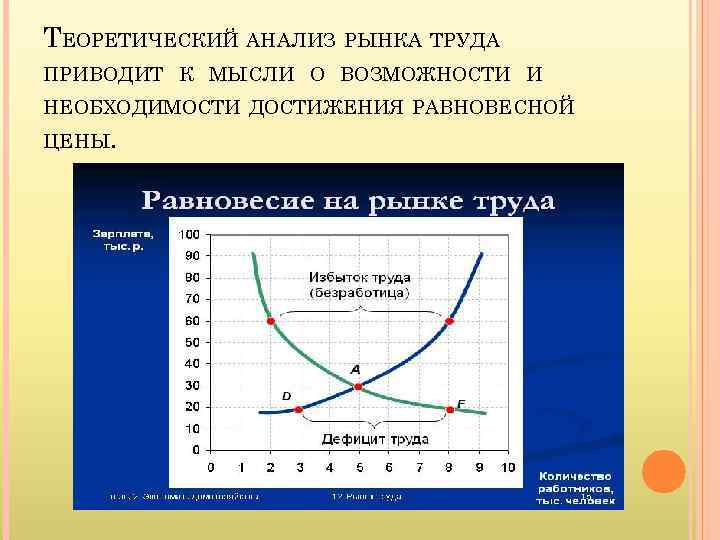 ТЕОРЕТИЧЕСКИЙ АНАЛИЗ РЫНКА ТРУДА ПРИВОДИТ К МЫСЛИ О ВОЗМОЖНОСТИ И НЕОБХОДИМОСТИ ДОСТИЖЕНИЯ РАВНОВЕСНОЙ ЦЕНЫ.