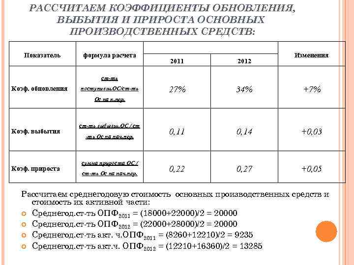 Как высчитать коэффициент. Коэффициент обновления основных средств формула расчета пример. Рассчитать коэффициент обновления основных фондов. Коэффициент обновления основных средств формула по балансу. Коэффициент обновления ОС формула.