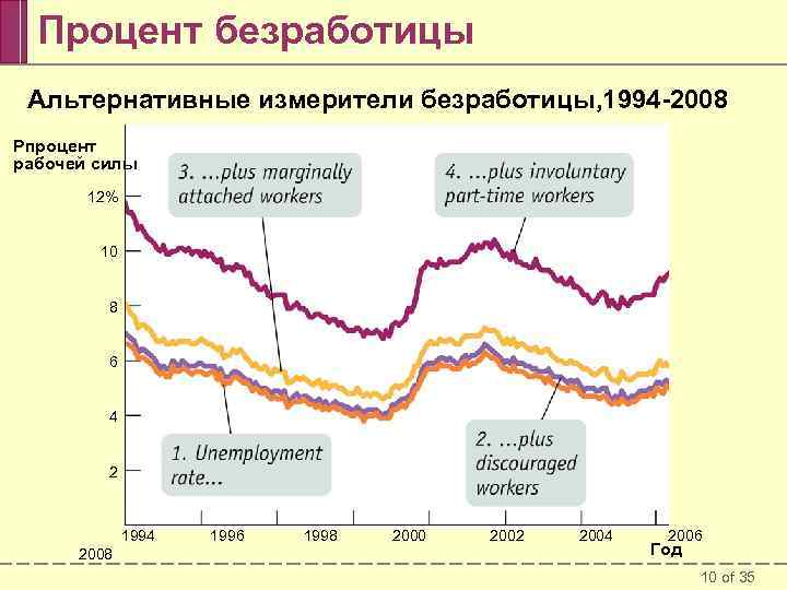 Как изменяется уровень безработицы. Процент безработицы. Уровень безработицы карта. Безработица по проценту. Процент безработицы в 2008.