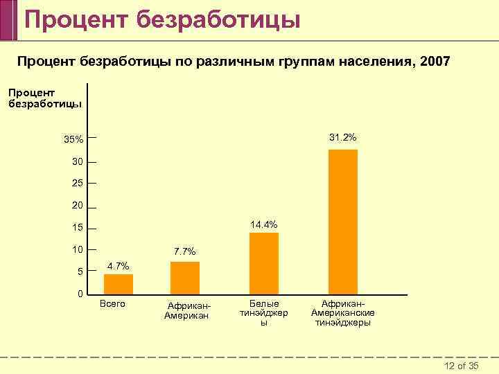 Процент безработицы по различным группам населения, 2007 Процент безработицы 31. 2% 35% 30 25