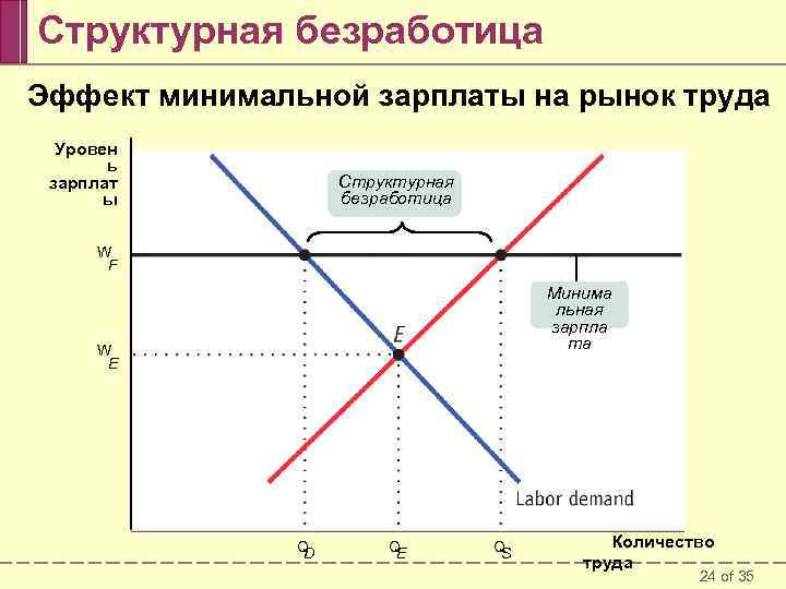 Минимальным эффект. Структурная безработица график. Фрикционная безработица график. Эффект минимальной зарплаты на рынок труда. Экономический эффект минимума заработной платы это.